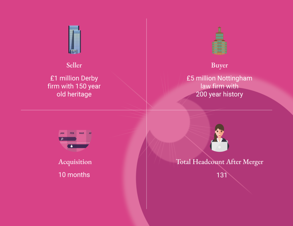 Ortus Group Merger Acquisition Derby Nottingham Stats